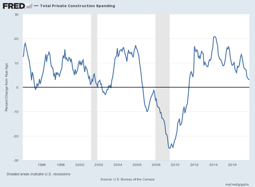 Total Private Construction Spending