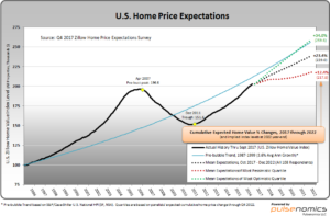 U.S. Home Price Expectations