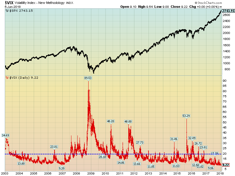 VIX vs S&P500 chart