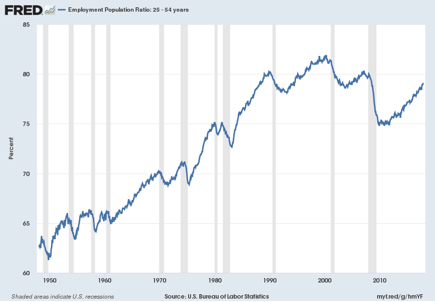 Employment-Population Ratio 25 to 54 Years Old