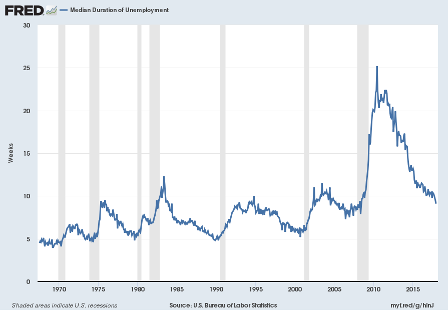 Median Duration of Unemployment