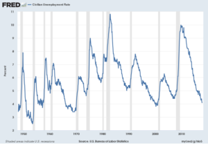 U.S. unemployment rate