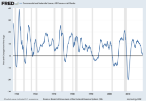 Commercial and Industrial Loans Percent Change From Year Ago