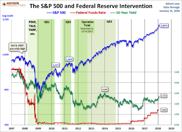 Periods Of Federal Reserve Intervention