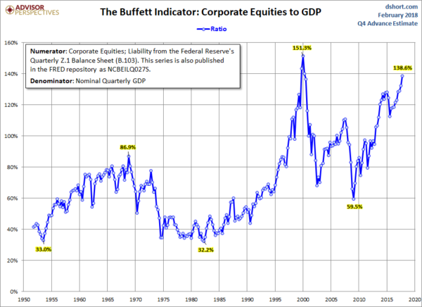 stock market capitalization to GDP