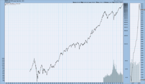 S&P500 since 1925