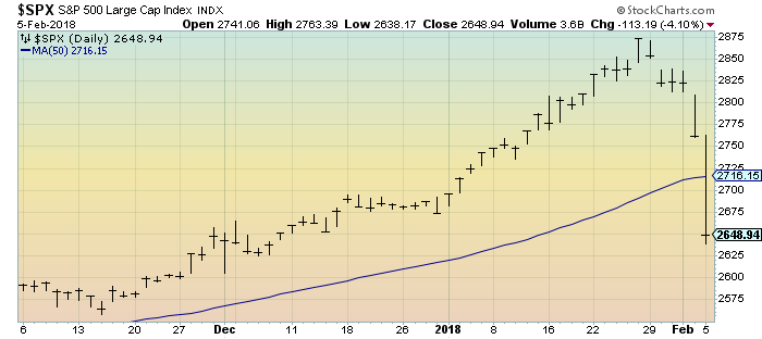 S&P500 daily 3 months