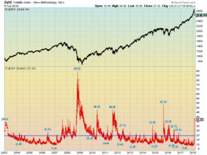 VIX and S&P500 chart since 2003
