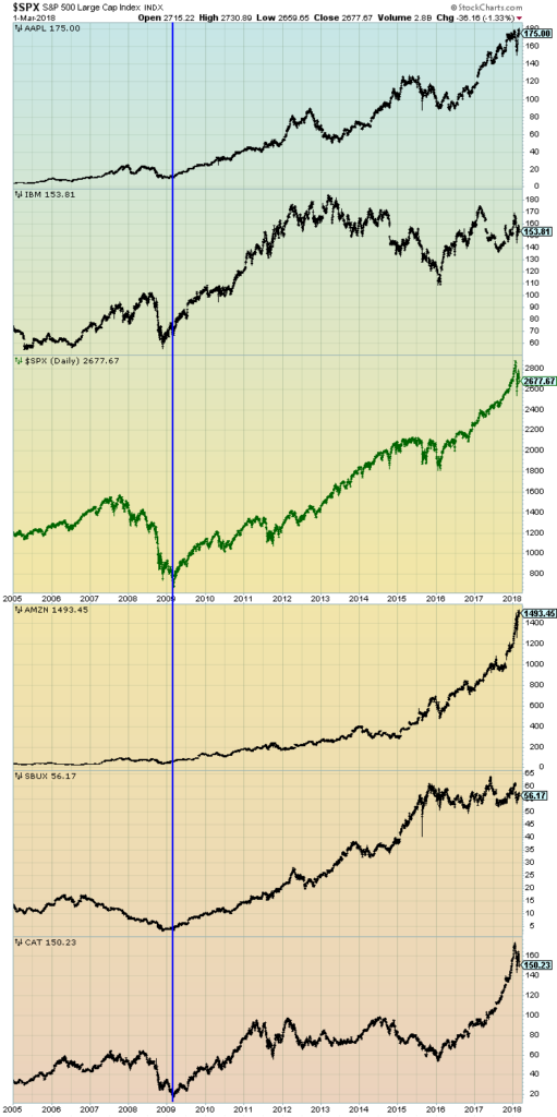 S&P500 and Prominent Stocks since 2005