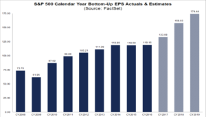 S&P500 Annual EPS