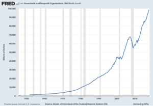 Total Household Net Worth
