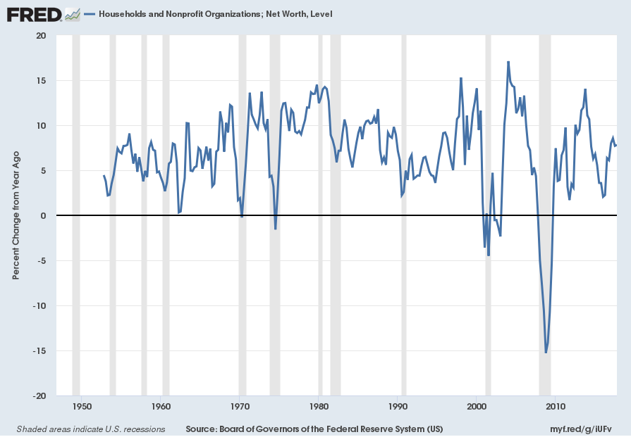 Total Household Net Worth Percent Change From Year Ago