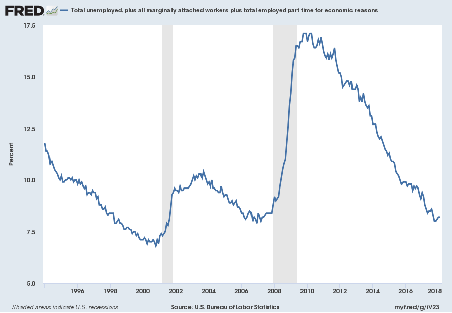 Unemployment Chart 2018