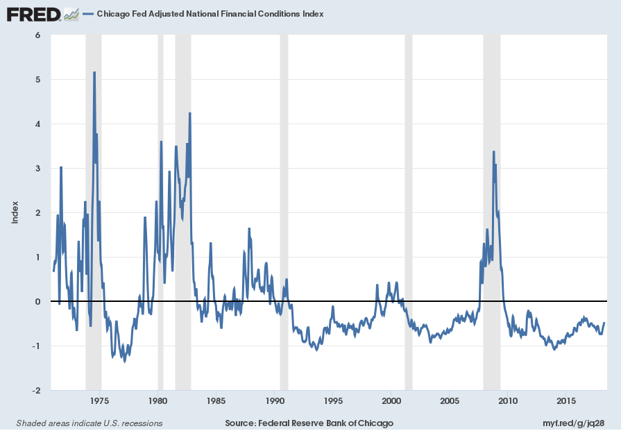 Adjusted National Financial Conditions Index