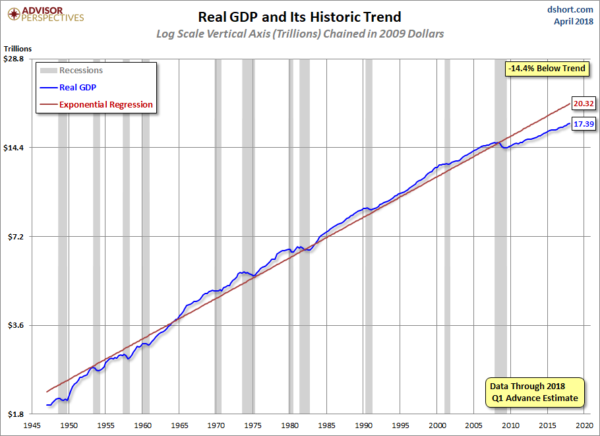 Real GDP chart with trendline
