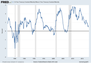 U.S. Yield Curve proxy