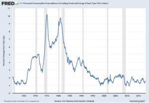 Personal Consumption Expenditures Excluding Food and Energy (Chain-Type Price Index) YoY