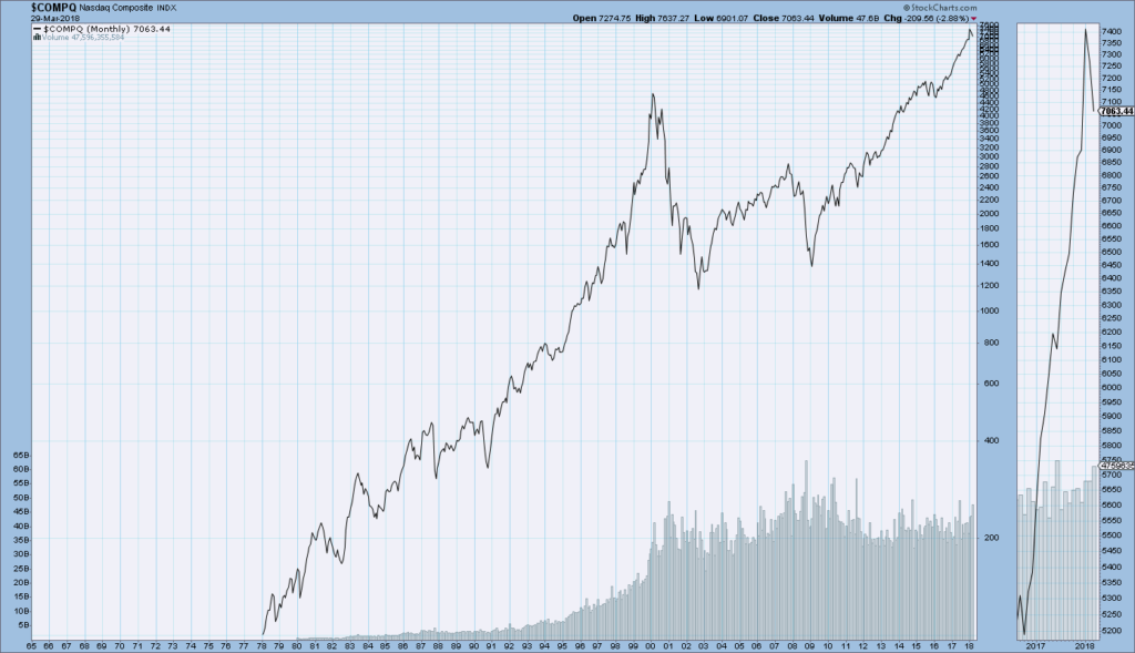 Nasdaq Composite since 1978