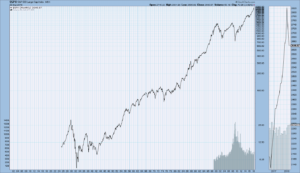 S&P500 since 1925