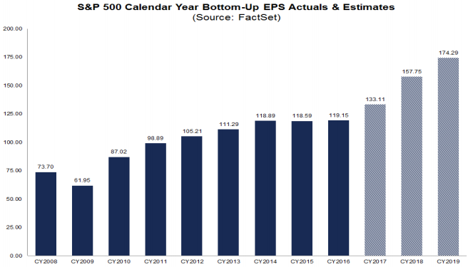 S&P500 earnings