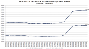 S&P500 earnings estimates trends