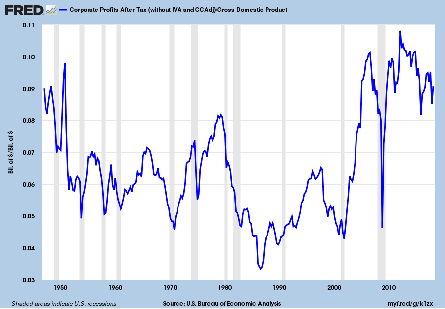 Corporate Profits As A Percent Of GDP