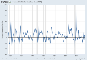 Corporate Profits After Tax Percent Change From Year Ago