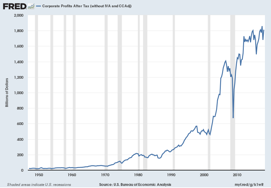 Corporate Profits After Tax