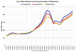 U.S. home price indices