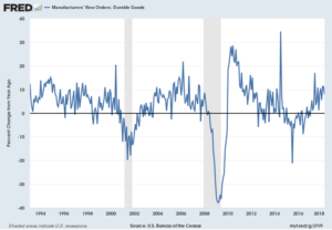 Durable Goods New Orders Percent Change From Year Ago