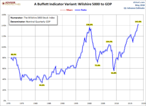 Stock Market Capitalization To GDP