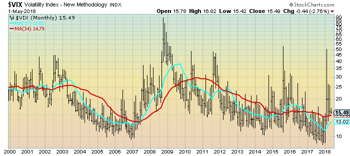 VIX chart since 2000