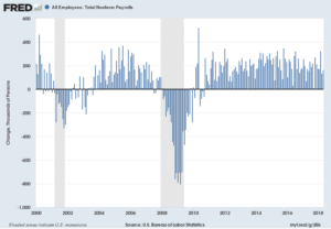 Total Nonfarm Payrolls Monthly Change From 2000