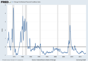Chicago Fed National Financial Conditions Index