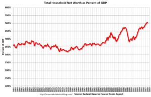 Total Household Net Worth As A Percentage Of GDP