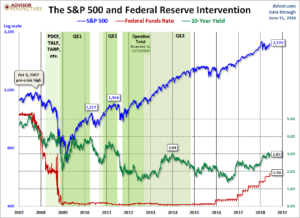 The S&P500 during Federal Reserve intervention