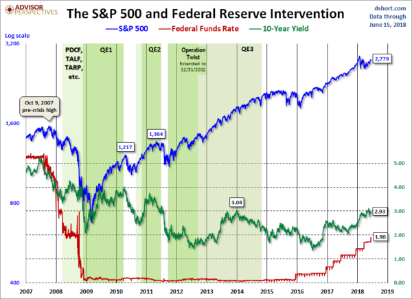 The S&P500 during Federal Reserve intervention