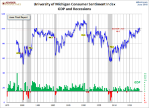 University of Michigan Consumer Sentiment Index