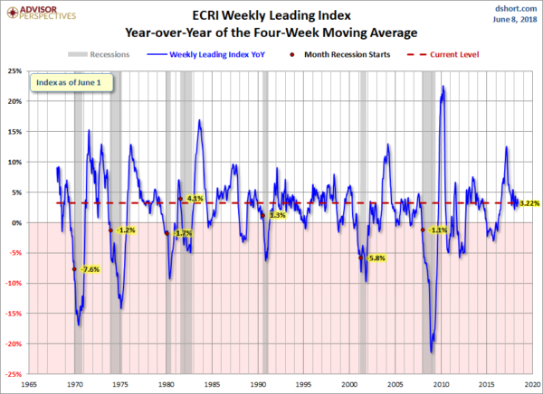 ECRI WLI YoY of the Four-Week Moving Average