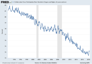 Civilian Labor Force Participation Rate: Bachelor's Degree and Higher, 25 years and over