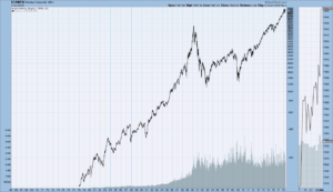 Nasdaq Composite price chart since 1978