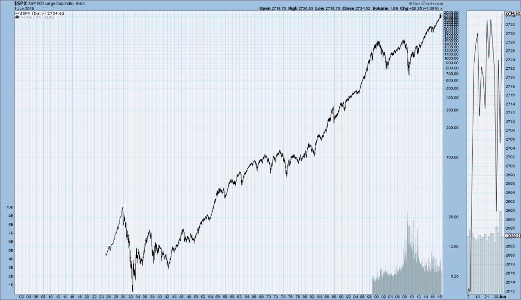 S&P500 price chart since 1925