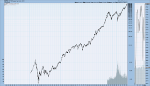 S&P500 price chart since 1925