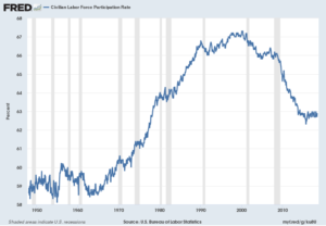 Labor Force Participation Rate