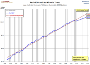 U.S. Real GDP and Its Historic Trend 18.51T