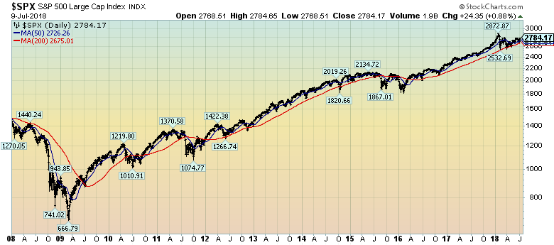 S&P500 since 2008 chart