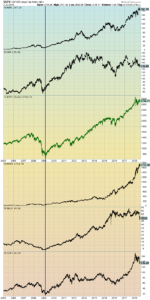 S&P500 and prominent stocks