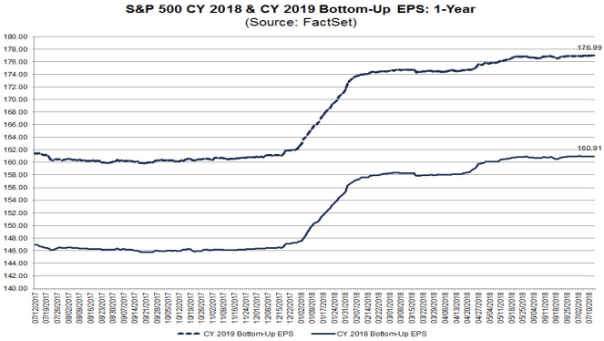 S&P500 earnings estimates trends