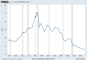 MZM money velocity chart