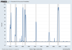 U.S. recession probability model